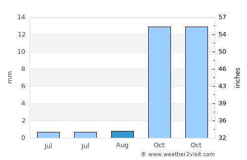 Fresno average rain in August