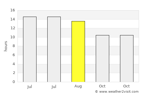 Fresno average rain in August