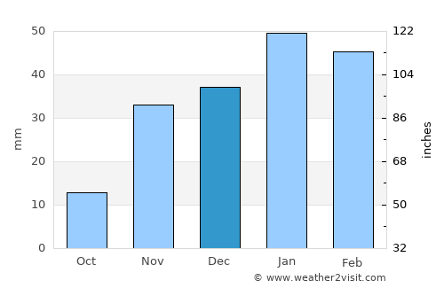 Fresno average rain in December