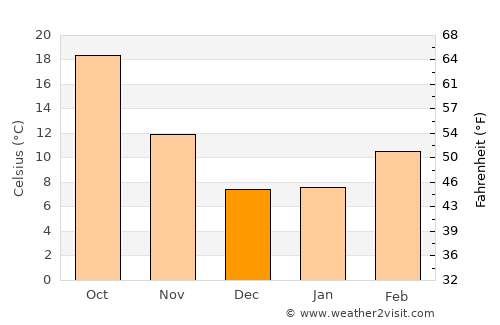 Fresno average temperature in December