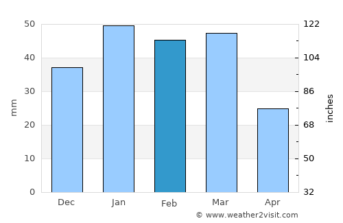 Fresno average rain in February