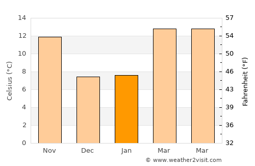 Fresno average temperature in January