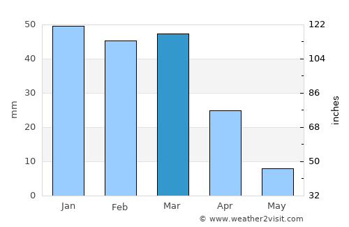 Fresno average rain in March