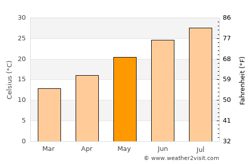 Fresno average temperature in May