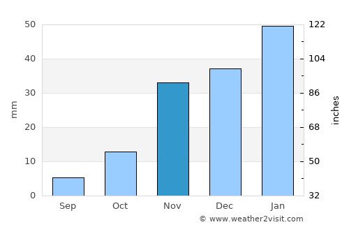 Fresno average rain in November