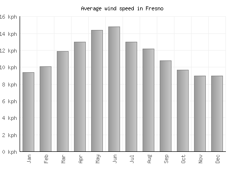 Fresno average winspeed by month (km/h)