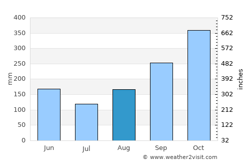 Fresno average rain in August