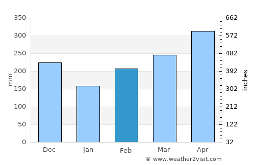 Fresno average rain in February