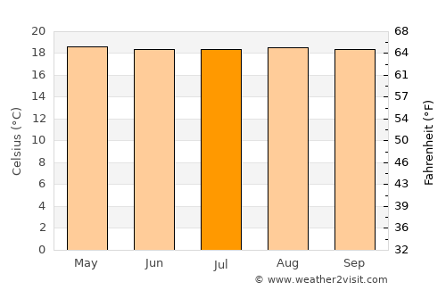 Fresno average temperature in July