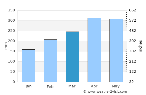 Fresno average rain in March