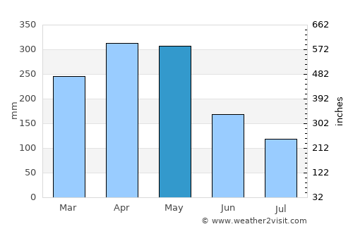 Fresno average rain in May