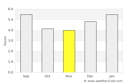 Fresno average rain in November