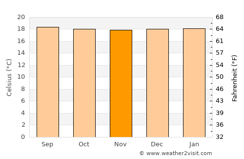 Fresno average temperature in November