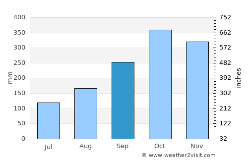 Fresno average rain in September