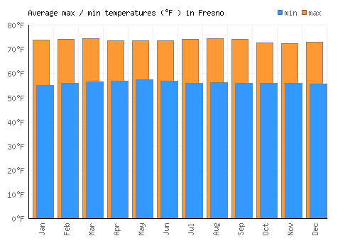 Fresno average minimum / maximum temperatures (Fahrenheit)