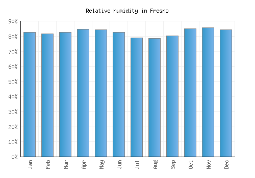Fresno relative humidity averages