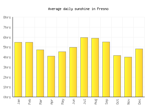 Fresno average daily sunshine chart