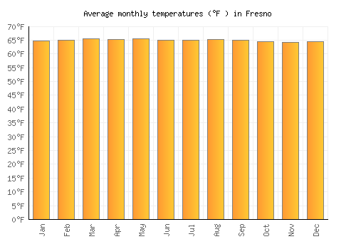 Fresno average temperature chart (Fahrenheit)