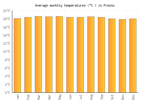 Fresno average temperature chart (Celsius)