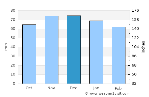 Freudenstadt average rain in December