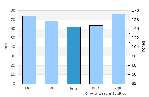 Freudenstadt average rain in February
