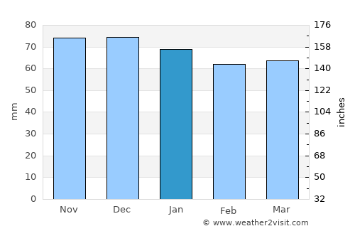 Freudenstadt average rain in January