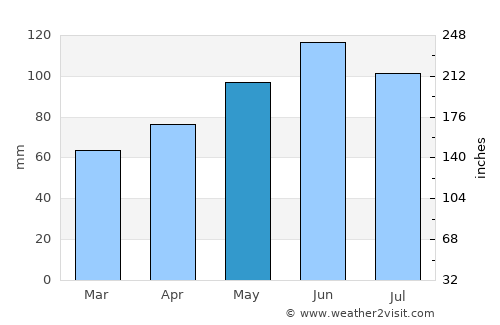 Freudenstadt average rain in May