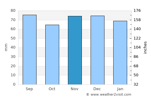 Freudenstadt average rain in November