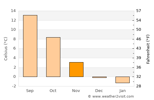 Freudenstadt average temperature in November