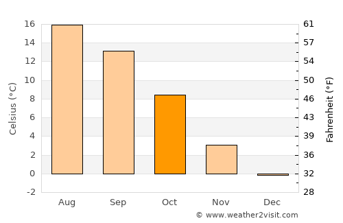 Freudenstadt average temperature in October