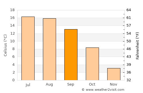 Freudenstadt average temperature in September