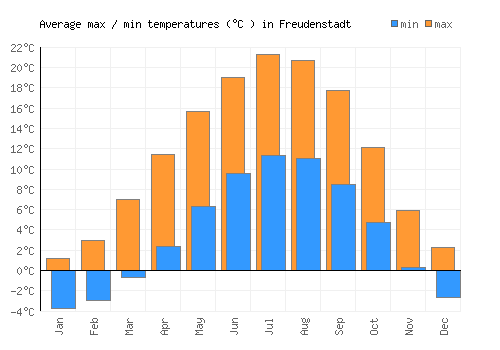 Freudenstadt average minimum / maximum temperatures (Celsius)
