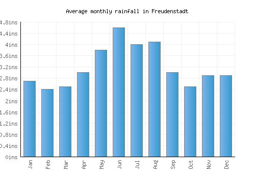 Freudenstadt monthly rainfall chart (inches)