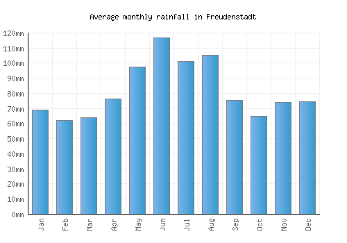 Freudenstadt monthly rainfall chart (mm)