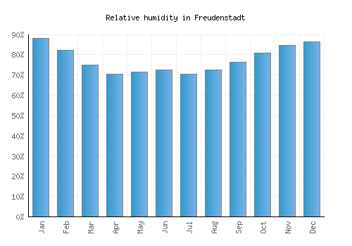 Freudenstadt relative humidity averages