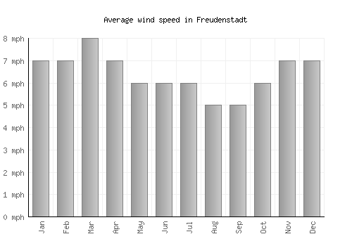 Freudenstadt average winspeed by month (mph)