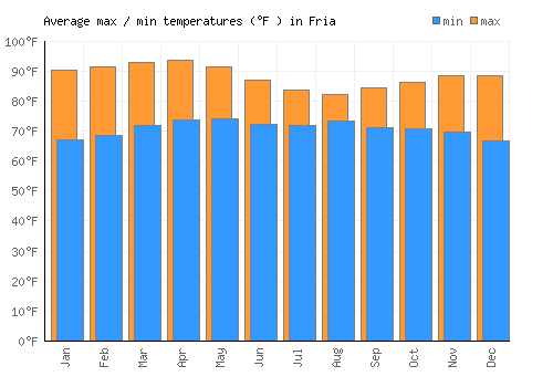 Fria average minimum / maximum temperatures (Fahrenheit)