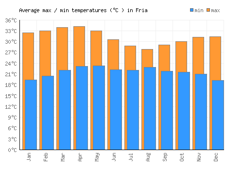 Fria average minimum / maximum temperatures (Celsius)