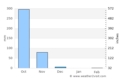 Fria average rain in December