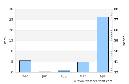 Fria average rain in February