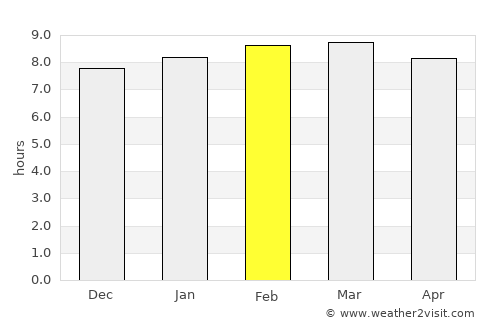 Fria average rain in February