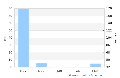 Fria average rain in January