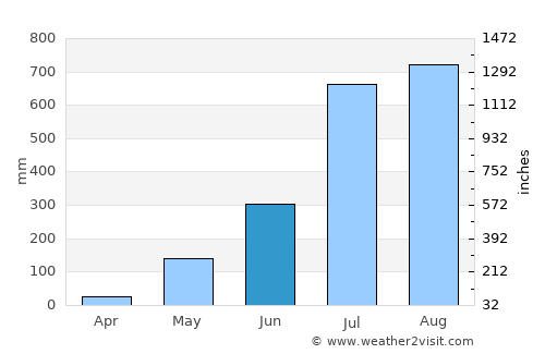 Fria average rain in June