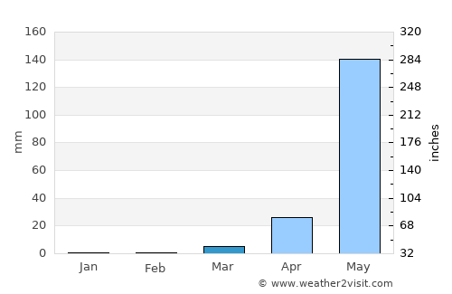 Fria average rain in March