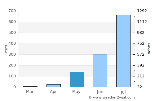 Fria average rain in May