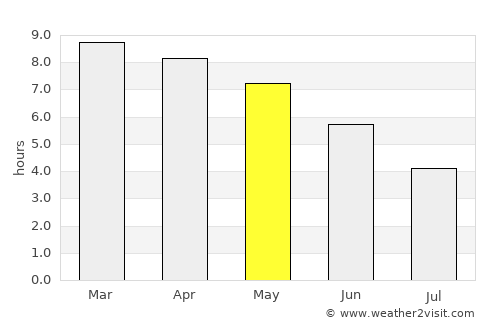 Fria average rain in May