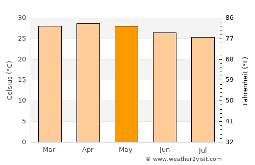 Fria average temperature in May