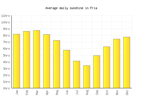 Fria average daily sunshine chart