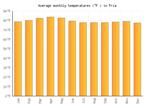 Fria average temperature chart (Fahrenheit)
