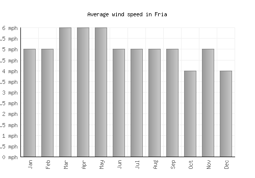 Fria average winspeed by month (mph)